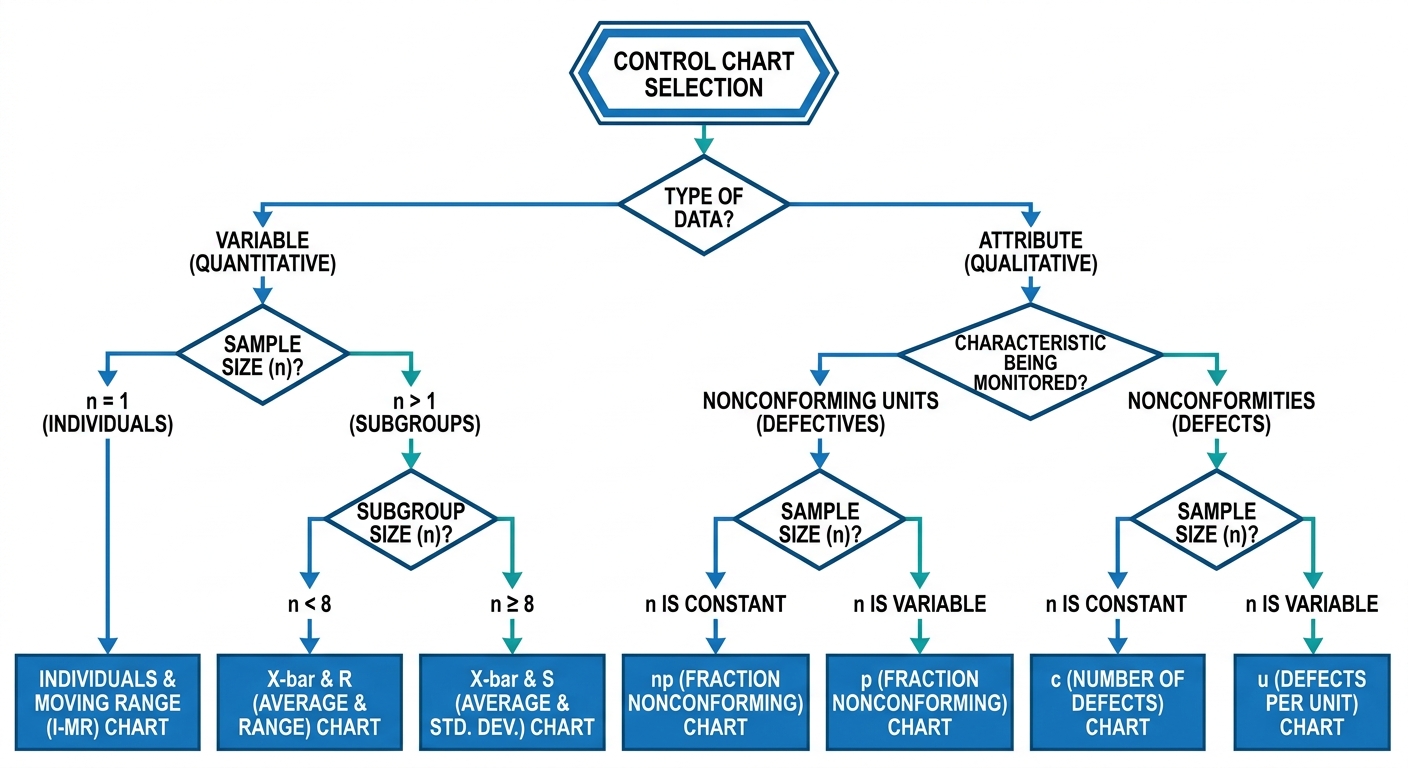 Figure 1: Decision tree for control chart selection