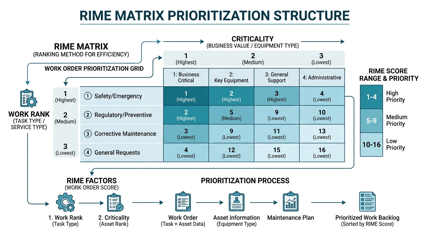 Figure 2: RIME matrix prioritization structure